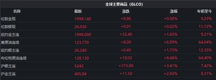 截至發(fā)稿時，全球主要商品價格表現(xiàn)。