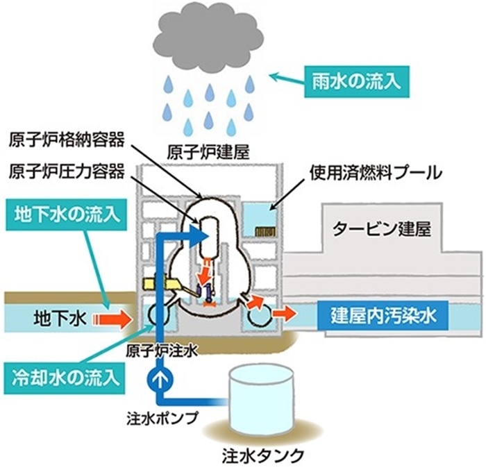  福島核電站的核污水來源示意圖。核污水直接接觸了核燃料。（圖片來源：日本經(jīng)濟產(chǎn)業(yè)省網(wǎng)站）
