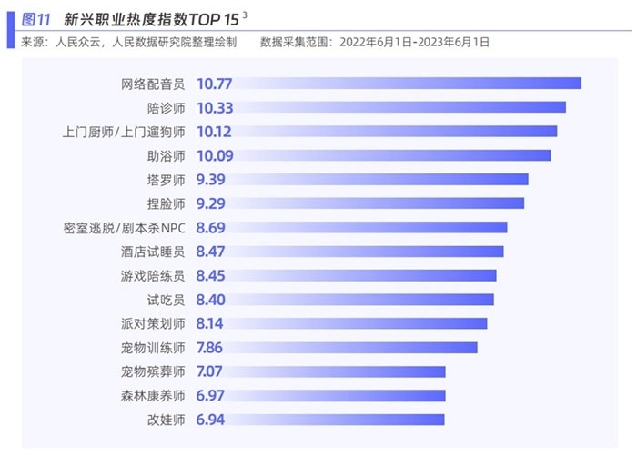 新興職業(yè)熱度指數(shù)。圖片來源：《新青年 新機遇——新職業(yè)發(fā)展趨勢白皮書》