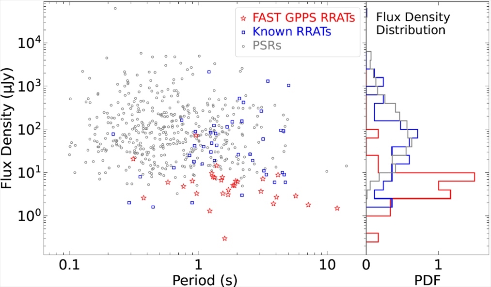 旋轉(zhuǎn)射電暫現(xiàn)源與普通脈沖星相比，輻射流量密度低一個量級。（中國科學(xué)院國家天文臺供圖）