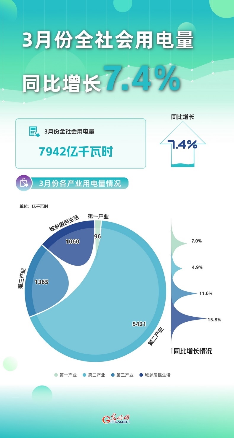 數(shù)據(jù)圖解丨3月份全社會(huì)用電量同比增長(zhǎng)7.4%