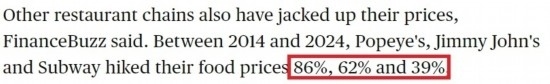 美國哥倫比亞廣播公司網(wǎng)站： 2014年至2024年間，“大力水手”“吉米·約翰”和“賽百味”的產(chǎn)品價格分別上漲了86%、62%和39%。