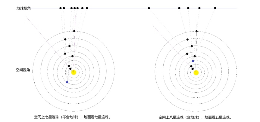 行星連珠空間視角與地球視角示意圖。上海天文館供圖